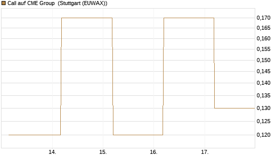 Call auf CME Group [J.P. Morgan Structured Products B.V.] Chart