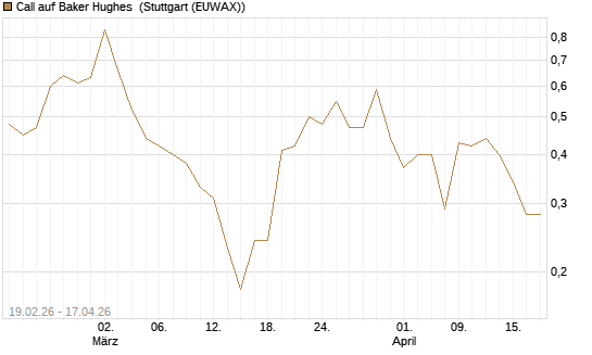 Call auf Baker Hughes [J.P. Morgan Structured Products B.V.] Chart