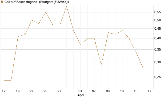 Call auf Baker Hughes [J.P. Morgan Structured Products B.V.] Chart