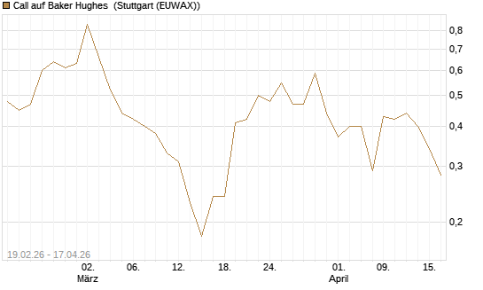 Call auf Baker Hughes [J.P. Morgan Structured Products B.V.] Chart