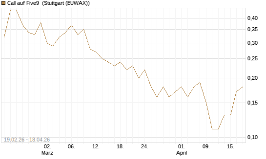 Call auf Five9 [J.P. Morgan Structured Products B.V.] Chart