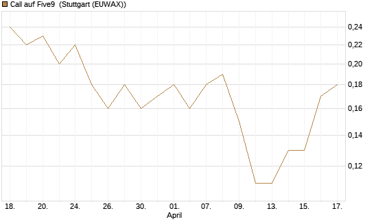 Call auf Five9 [J.P. Morgan Structured Products B.V.] Chart