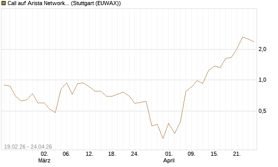 Call auf Arista Networks Inc [J.P. Morgan Structured Products B.V.] Chart