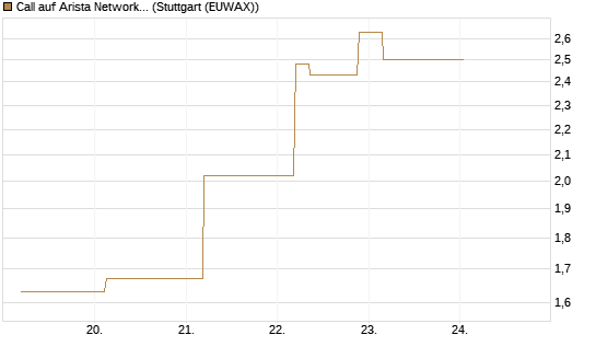 Call auf Arista Networks Inc [J.P. Morgan Structured Products B.V.] Chart