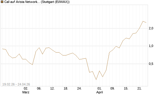 Call auf Arista Networks Inc [J.P. Morgan Structured Products B.V.] Chart