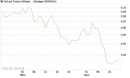 Call auf Costco Wholesale [J.P. Morgan Structured Products B.V.] Chart