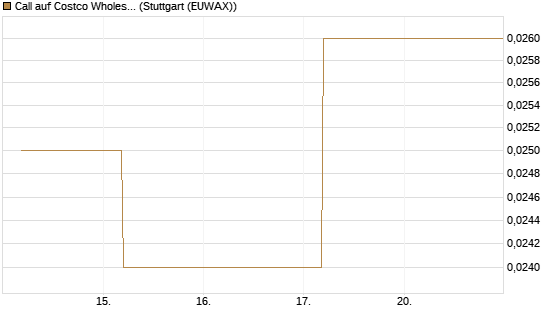 Call auf Costco Wholesale [J.P. Morgan Structured Products B.V.] Chart