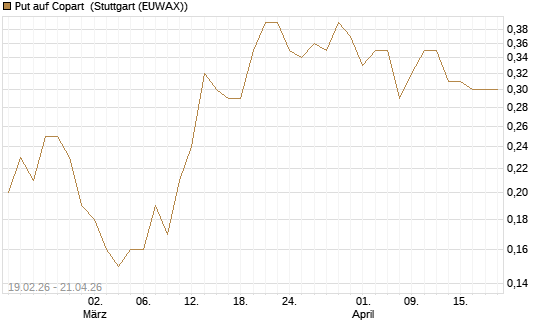 Put auf Copart [J.P. Morgan Structured Products B.V.] Chart