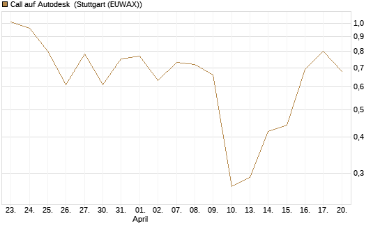 Call auf Autodesk [J.P. Morgan Structured Products B.V.] Chart