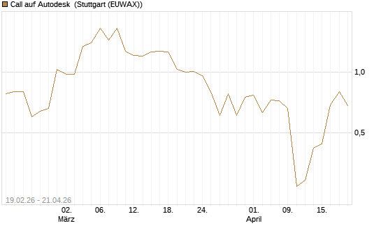 Call auf Autodesk [J.P. Morgan Structured Products B.V.] Chart