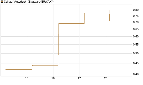 Call auf Autodesk [J.P. Morgan Structured Products B.V.] Chart