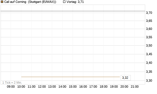 Call auf Corning [J.P. Morgan Structured Products B.V.] Chart