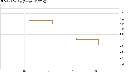Call auf Corning [J.P. Morgan Structured Products B.V.] Chart