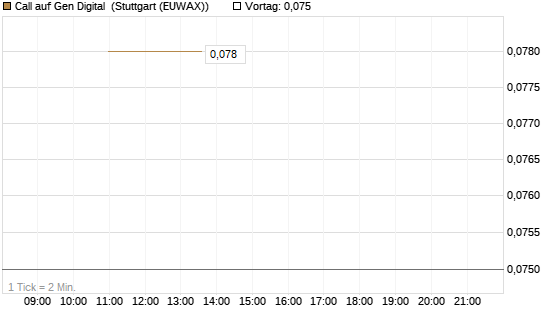 Call auf Gen Digital [J.P. Morgan Structured Products B.V.] Chart