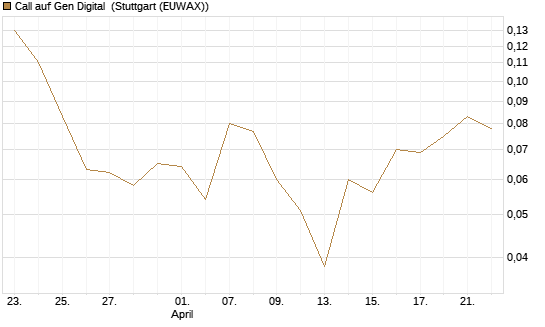 Call auf Gen Digital [J.P. Morgan Structured Products B.V.] Chart