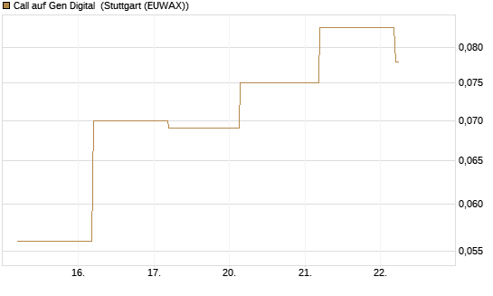 Call auf Gen Digital [J.P. Morgan Structured Products B.V.] Chart