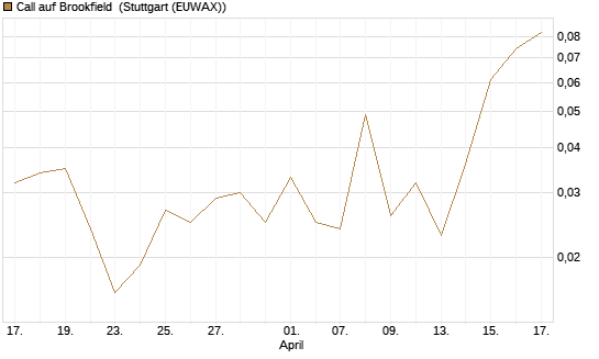 Call auf Brookfield [J.P. Morgan Structured Products B.V.] Chart