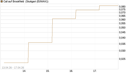 Call auf Brookfield [J.P. Morgan Structured Products B.V.] Chart