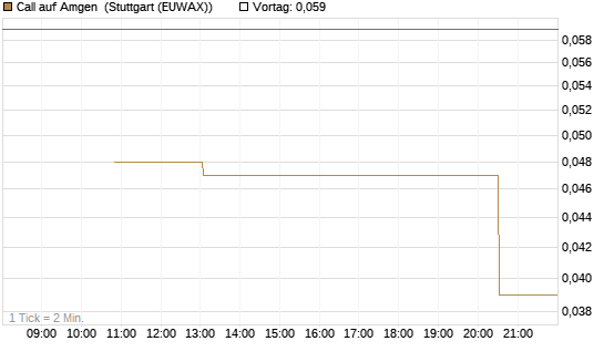 Call auf Amgen [J.P. Morgan Structured Products B.V.] Chart