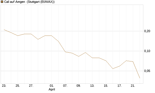 Call auf Amgen [J.P. Morgan Structured Products B.V.] Chart