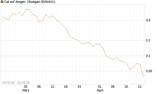 Call auf Amgen [J.P. Morgan Structured Products B.V.] Chart