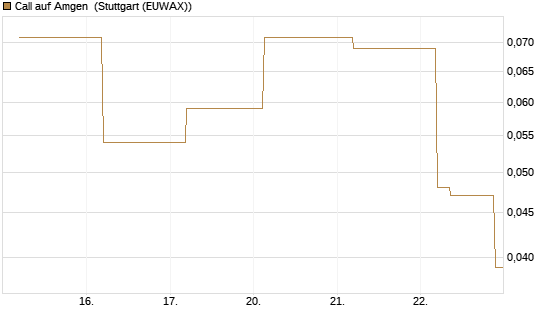 Call auf Amgen [J.P. Morgan Structured Products B.V.] Chart
