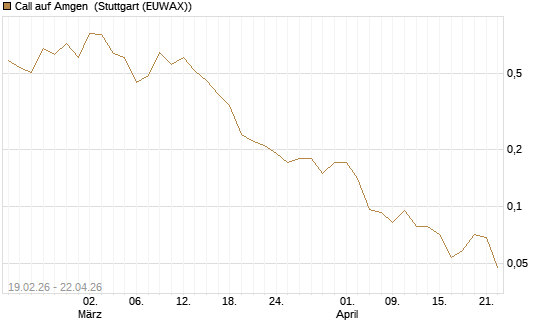 Call auf Amgen [J.P. Morgan Structured Products B.V.] Chart