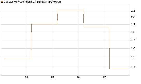 Call auf Alnylam Pharmaceuticals [J.P. Morgan Structured Products B.V.] Chart