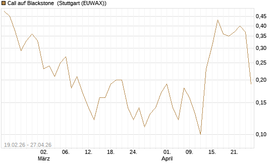 Call auf Blackstone [J.P. Morgan Structured Products B.V.] Chart