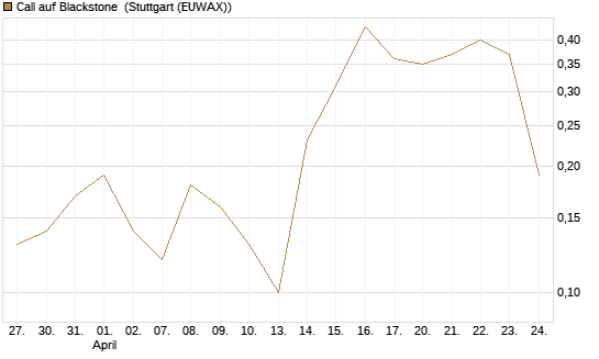 Call auf Blackstone [J.P. Morgan Structured Products B.V.] Chart