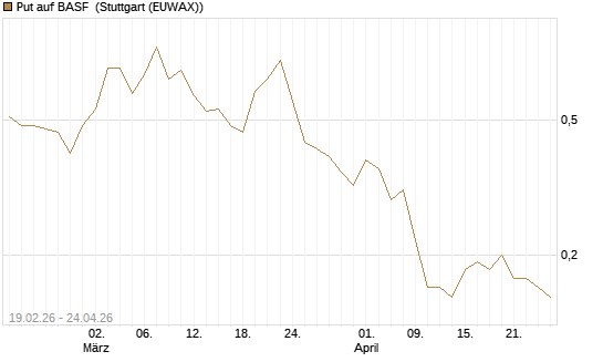Put auf BASF [J.P. Morgan Structured Products B.V.] Chart