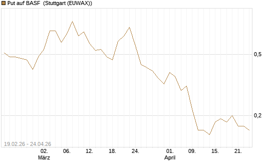 Put auf BASF [J.P. Morgan Structured Products B.V.] Chart