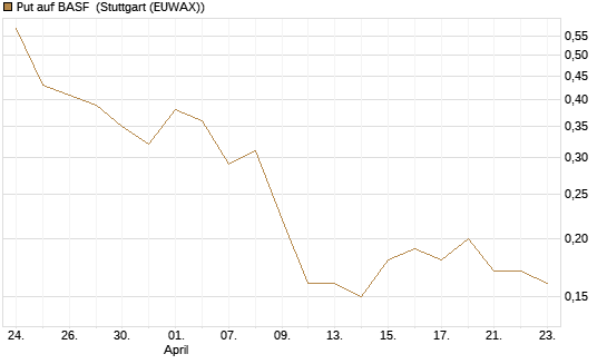 Put auf BASF [J.P. Morgan Structured Products B.V.] Chart