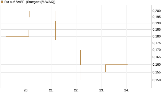 Put auf BASF [J.P. Morgan Structured Products B.V.] Chart
