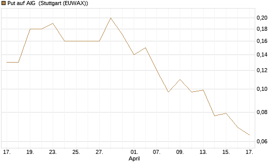 Put auf AIG [J.P. Morgan Structured Products B.V.] Chart