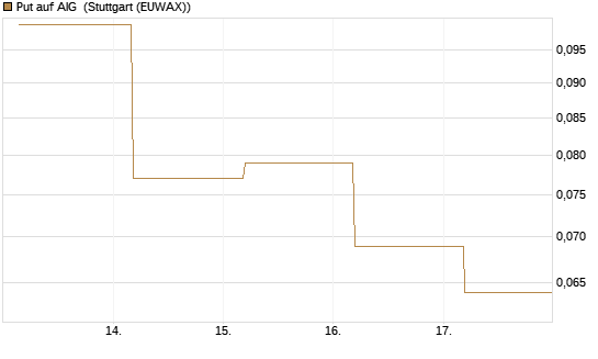 Put auf AIG [J.P. Morgan Structured Products B.V.] Chart