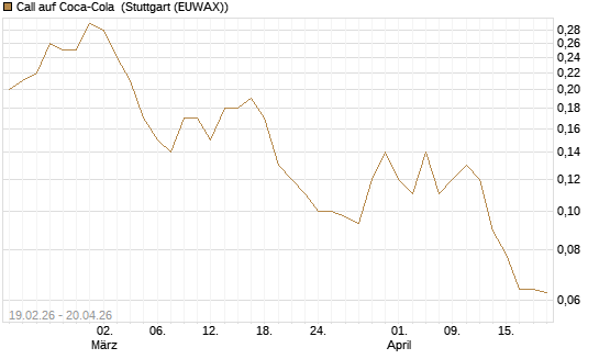 Call auf Coca-Cola [J.P. Morgan Structured Products B.V.] Chart
