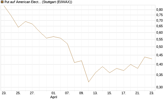 Put auf American Electric Power [J.P. Morgan Structured Products B.V.] Chart