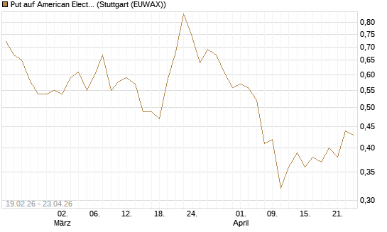 Put auf American Electric Power [J.P. Morgan Structured Products B.V.] Chart