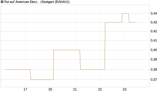 Put auf American Electric Power [J.P. Morgan Structured Products B.V.] Chart