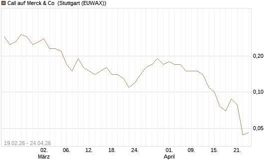 Call auf Merck & Co [J.P. Morgan Structured Products B.V.] Chart