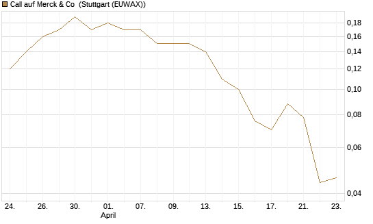 Call auf Merck & Co [J.P. Morgan Structured Products B.V.] Chart