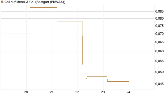 Call auf Merck & Co [J.P. Morgan Structured Products B.V.] Chart