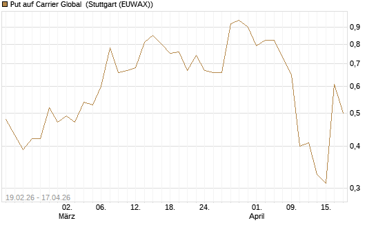 Put auf Carrier Global [J.P. Morgan Structured Products B.V.] Chart