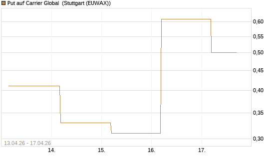 Put auf Carrier Global [J.P. Morgan Structured Products B.V.] Chart