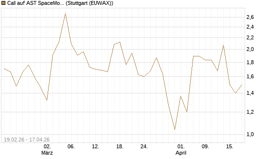 Call auf AST SpaceMobile Inc [J.P. Morgan Structured Products B.V.] Chart