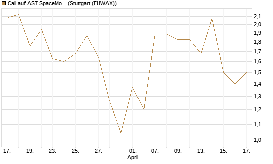 Call auf AST SpaceMobile Inc [J.P. Morgan Structured Products B.V.] Chart