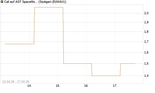 Call auf AST SpaceMobile Inc [J.P. Morgan Structured Products B.V.] Chart