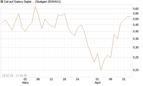 Call auf Galaxy Digital Inc [J.P. Morgan Structured Products B.V.] Chart