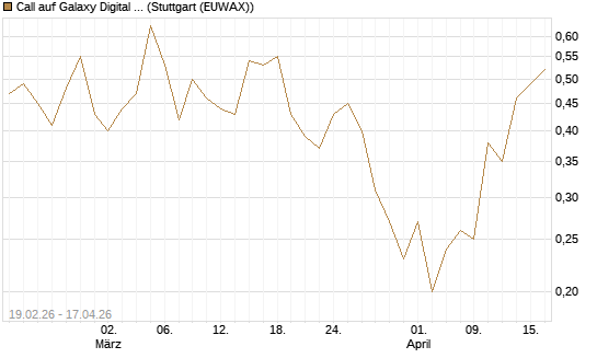 Call auf Galaxy Digital Inc [J.P. Morgan Structured Products B.V.] Chart